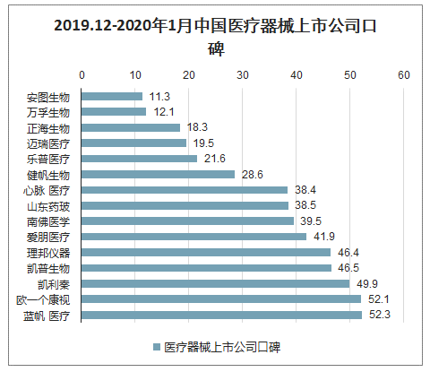 医疗器械上市公司口碑