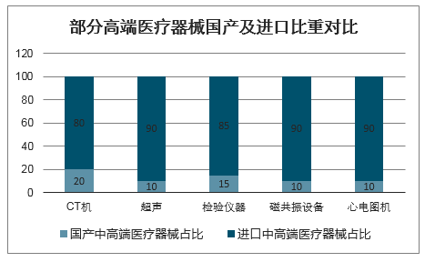 部分高端医疗器械国产及进口比重对比
