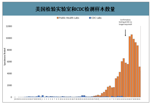 美国检验实验室和CDC检测样本数量
