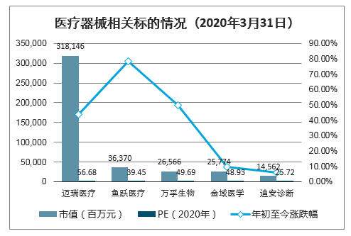 医疗器械相关标的情况