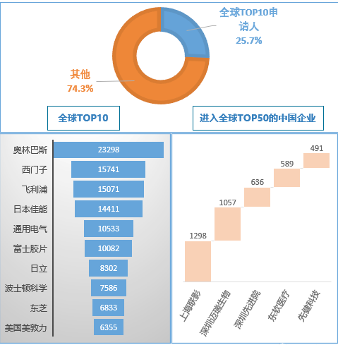 医疗器械排名