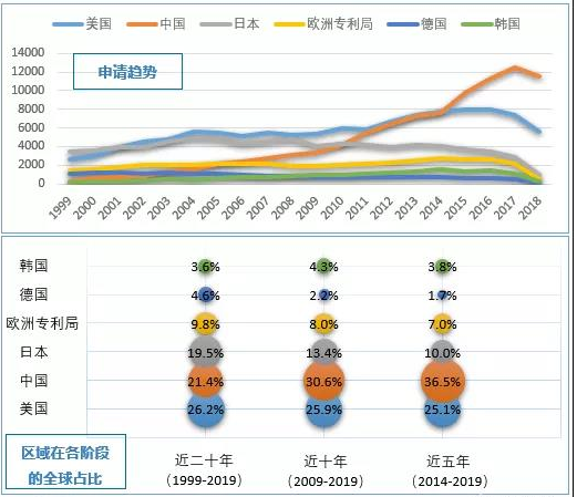 医疗器械的全球占比